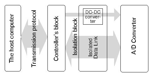 Block diagram of the system