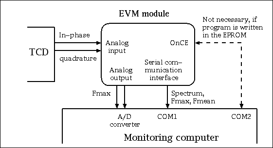 Block diagram of the system